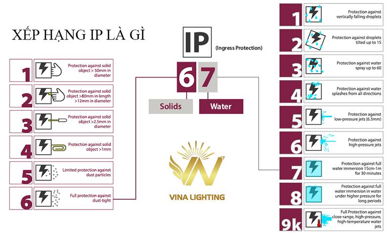 Xếp hạng chỉ số IP là gì? Chỉ số IP là gì? Tại sao phải chú ý đến IP khi mua đèn LED