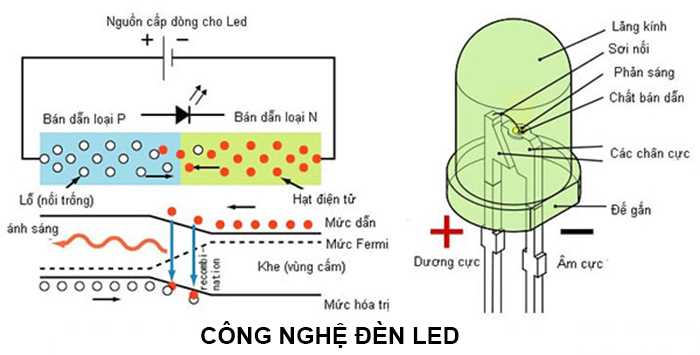 Công nghệ đèn LED hình thành và phát triển Công nghệ đèn led hình thành